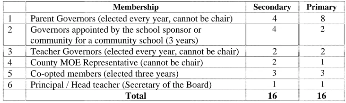 Figure 3.3.  Membership of the Board of Management 