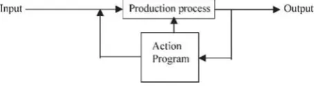 Figure 2. Single-loop learning  