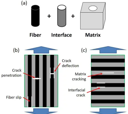 Fig. 1  Components of composite structures at the micro level (a) and  illustrations of longitudinal loading (b) and transverse loading (c) applied to ply composites  