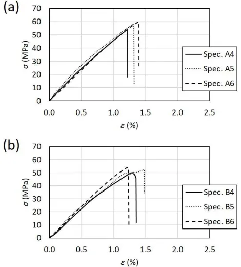 Fig. 7  Stress-strain curves of the as-received fiber–epoxy composite (a) and  the conditioned fiber–epoxy composite (b) tested under longitudinal loading  