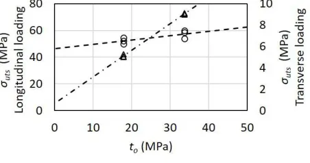Fig. 8 clearly shows that the σloading was only slightly changed. This result is explained uts under longitudinal on the basis of the mechanism of composite failure under 