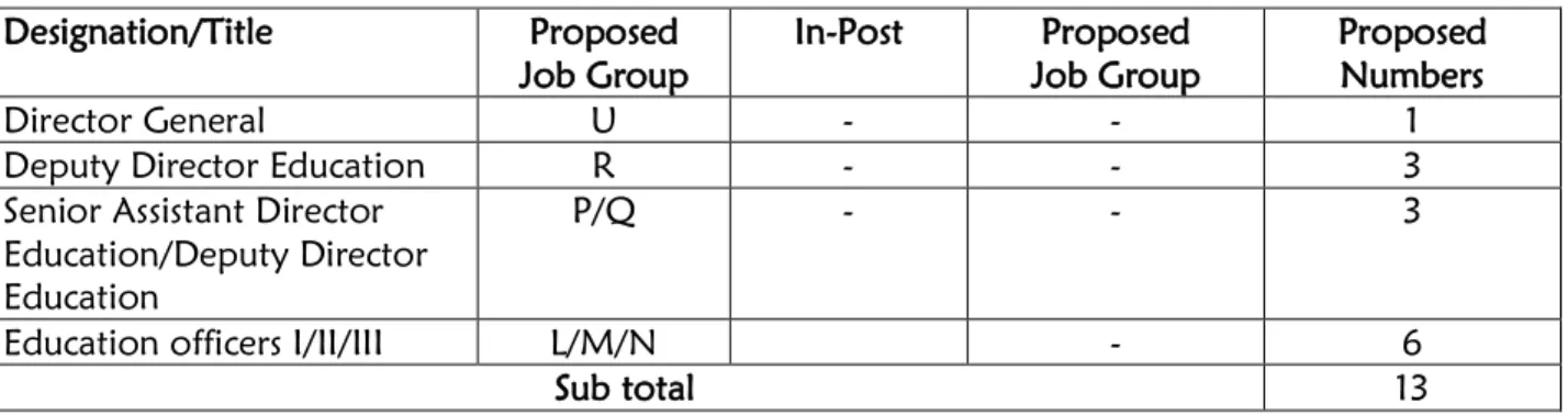 Table 3.3: Staffing - Office of the Director General, Education 