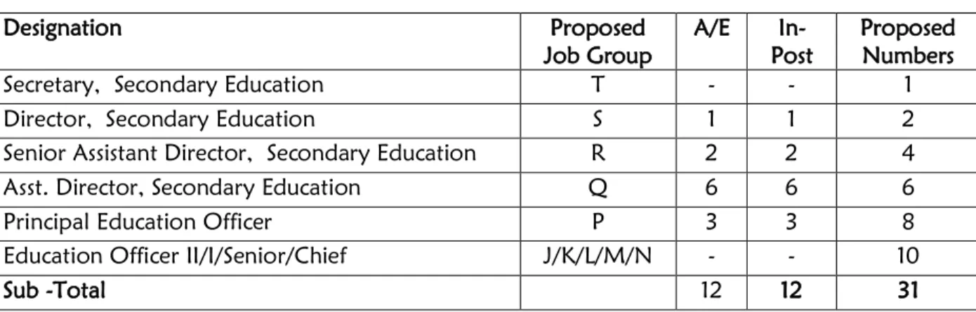 Table 3.6:  Staffing -  Directorate of Alternative Basic Education and Continuing Education