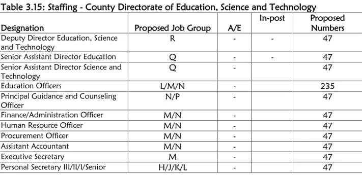 Table 3.15: Staffing - County Directorate of Education, Science and Technology  