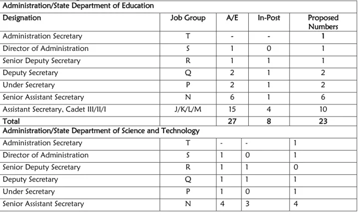 Table 3.16:  Staffing – Administration Unit                                                                                                                                                                                                                     