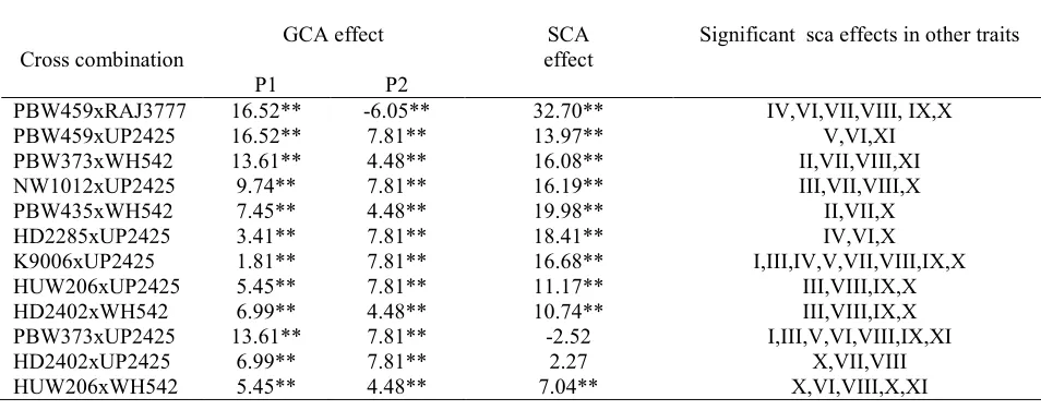 Table 4 - Prominent crosses of breeding value for grain yield and their performance with respect to GCA and SCA 