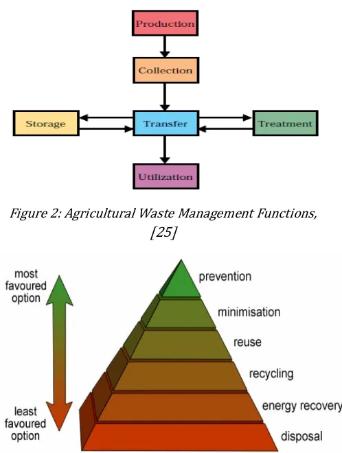 Figure 2: Agricultural Waste Management Functions, 