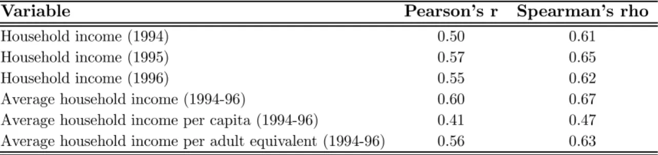 Table 3: Correlation of Estimated Permanent Income with Reported Income Measures, Greece ECHP (1995)