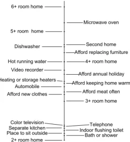 Figure 2: Indicator Variable Ladder for 23 Indicators, Greece ECHP (1995).