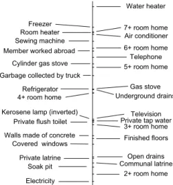 Figure 3: Indicator Variable Ladder for 30 Indicators, Pakistan IHS (1991).