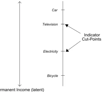 Figure 1: Hypothetical Indicator Cut-Points on the Permanent Income Latent Variable