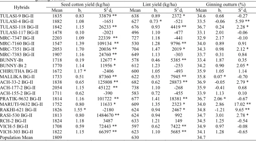 Table 1. Pooled ANOVA for stability of seed cotton yield, its component characters and fibre                quality parameters in Bt cotton hybrids  