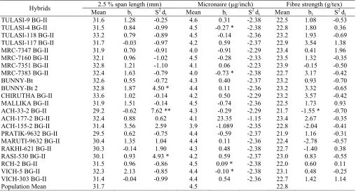 Table 3.  Estimates of stability parameters for individual genotypes with respect to 2.5 % span length, micronaire and fibre strength 