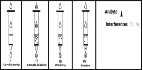 Fig. 1: Steps in solid phase extraction