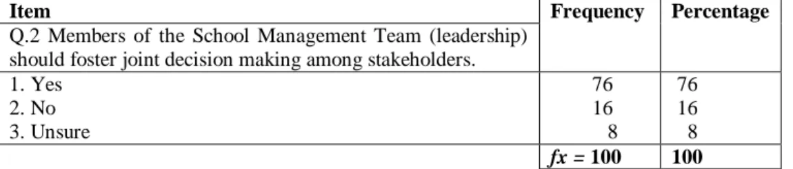 Table 2: The role by clear objectives in school-based in-service education and training 