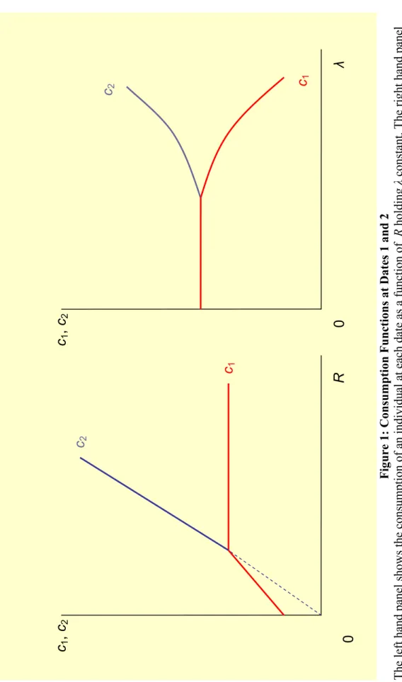 Figure 1: Consumption Functions at Dates 1 and 2  The left hand panel shows the consumption of an individual at each date as a function of  R holding Ȝ constant