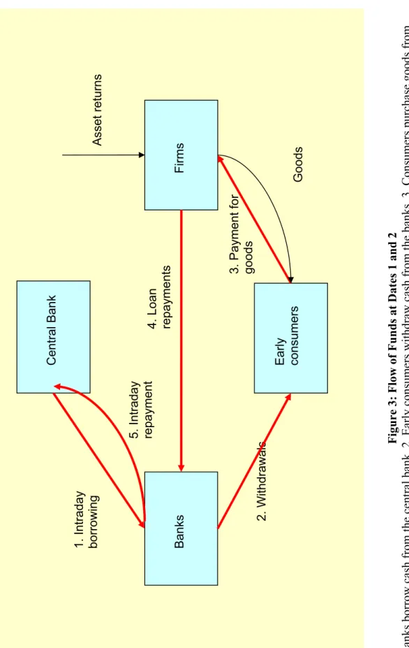 Figure 3: Flow of Funds at Dates 1 and 2  1. Banks borrow cash from the central bank. 2