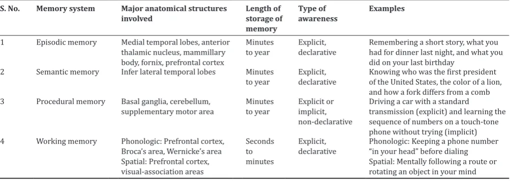 Table 1: Types of memory