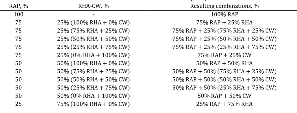 Table 1: Carbide waste-rice husk ash stabilized reclaimed asphalt pavement mix ratios 