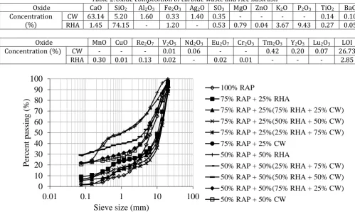 Table 2:Oxide composition of carbide waste and rice husk ash 