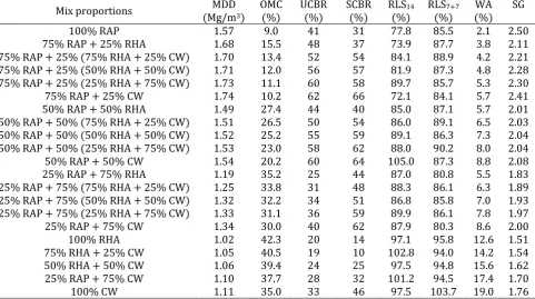 Figure 2: Particle size distribution curves for 100% CW, 100% RHA and the various RAP + CW + RHA mixes