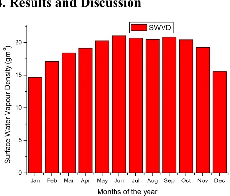 Figure 2 shows the monthly variation of Surface Water 