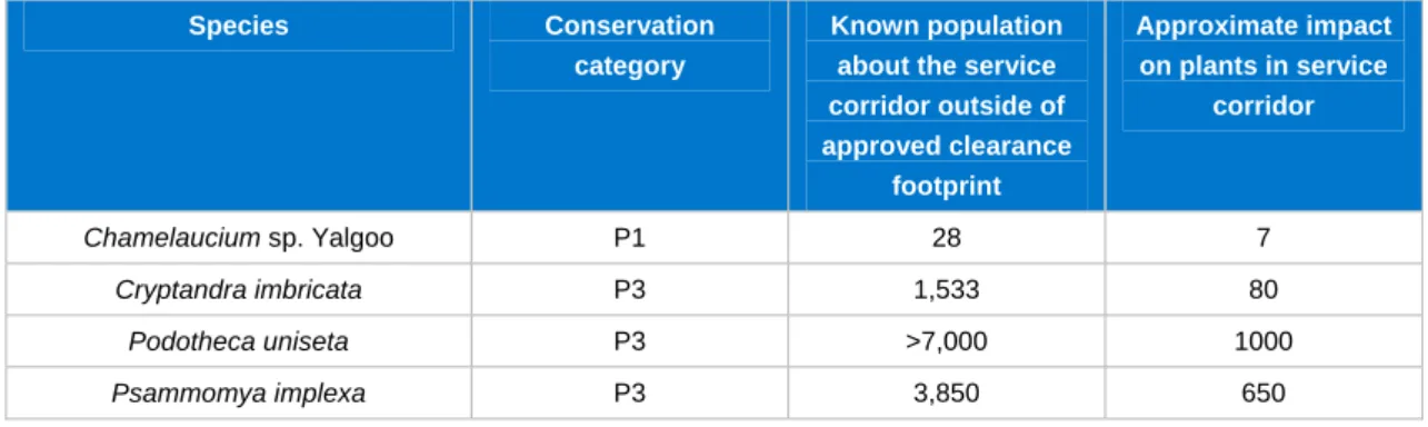 Table 2  Known population of significant flora about the services corridor 