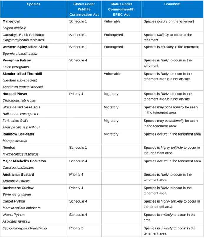 Table 6  Significant vertebrate species recorded or listed as potentially occurring in the Mount Gibson area 
