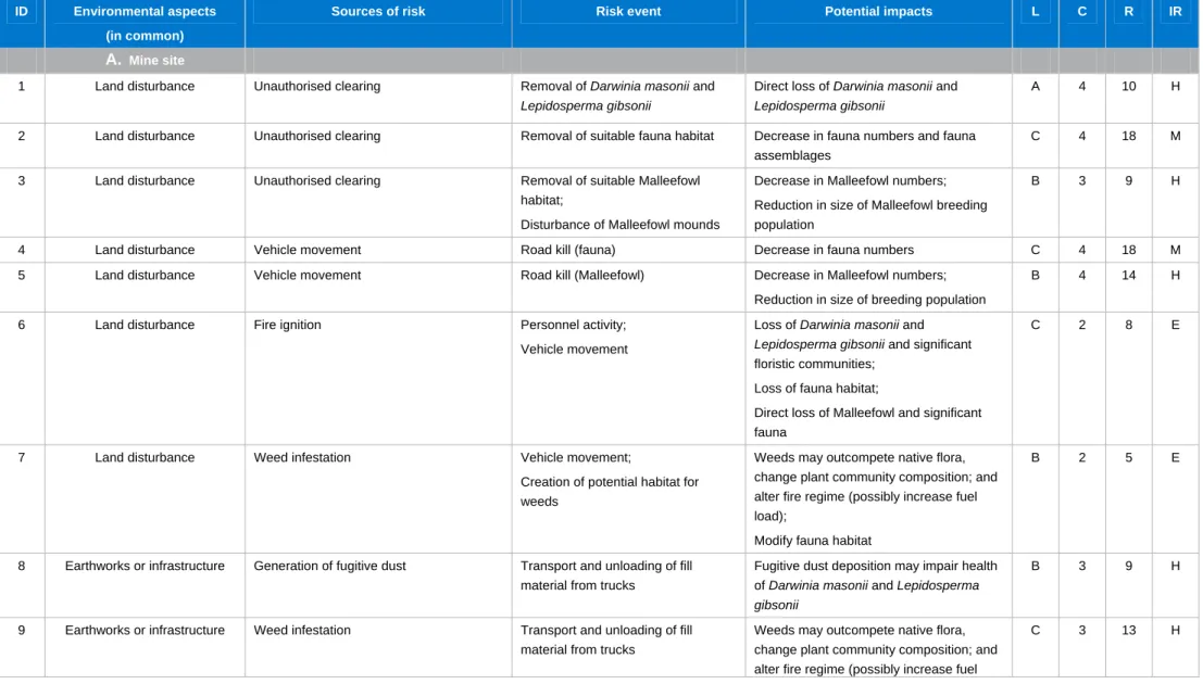 Table 11  Mine site (A: 1-97) and services corridor (B: 98-123) risk assessment:  Likelihood of event occurring (L), Consequence of event occurring (C), Risk Rating (R), and resulting  Inherent Risk (IR), prior to mitigation 