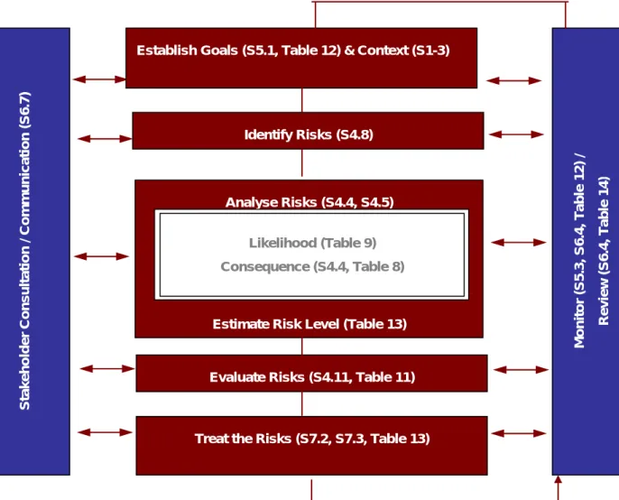 Figure 1:  The Risk Management Process as adapted from Australian Standard 4360: 2004