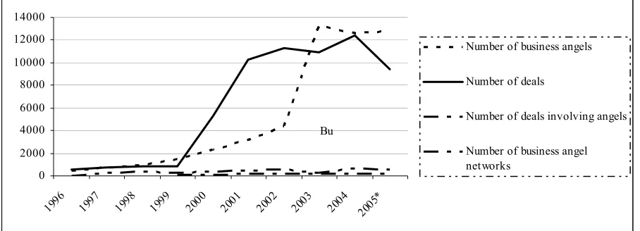 Figure 2 Development of business angels in EU countries in 1999 – 2005. Source: by own based on EBAN  statistics 