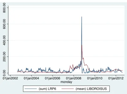 Figure 1.1: Spread between rate bids for ST Bonds and deposit rate vs LIBOR-OIS spread (in basis points)