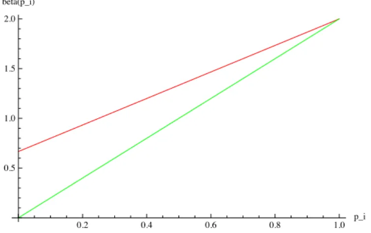 Figure 1.3: Bidding strategy (in red), p i .r H (in green), N = 8 and Q = 6, r H = 2