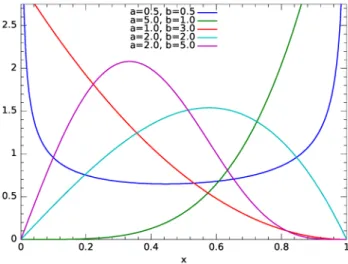 Figure 1.4: The Kumaraswamy probability density function for diﬀerent parameters