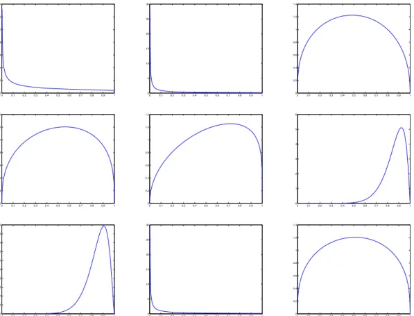 Figure 1.5: From left to right and top to bottom, estimated PDF f (p i ) for January, May and August 2004, January and November 2005, September and October 2008, May 2009, August 2010.