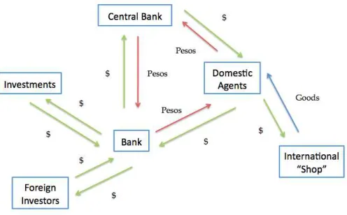 Figure 3.1 provides a schematic representation of the decentralized economy with all the diﬀerent institutions and the way they interact.