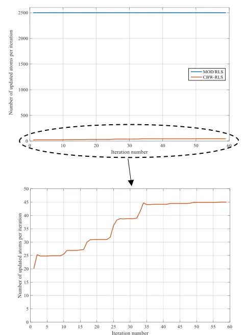 Fig. 1 algorithms. This chart is averaged over 10 trials (    Number of updated atoms per each iteration in both MOD/RLS and CBW-RLS m=2000, n=2500, L=59, SNR=20, Sparsity=20) 