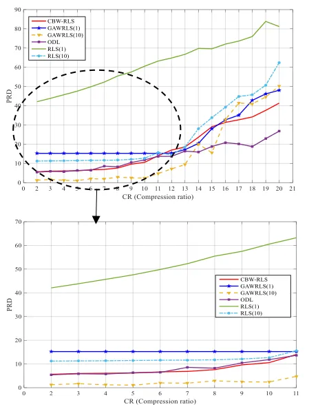 Fig. 4 PRD versus CR for seizure dataset 