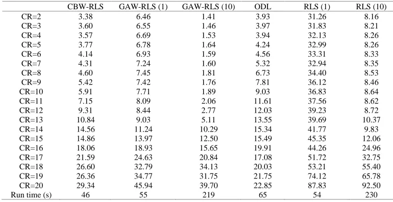 Table 2 PRD versus CR for seizure dataset   