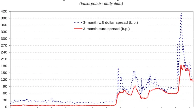 Figure 1 - Interbank rate spreads 