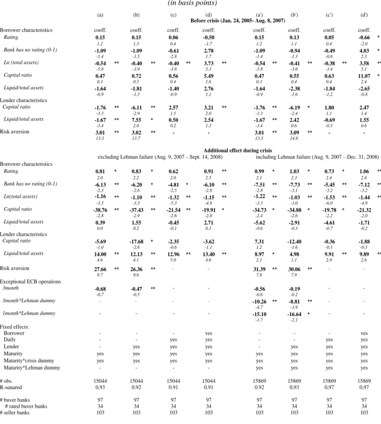 Table 2 - Dependent variable: long-term interbank spread 