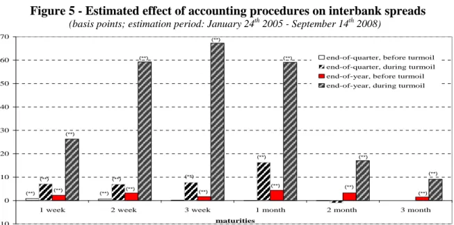 Figure 5 - Estimated effect of accounting procedures on interbank spreads 