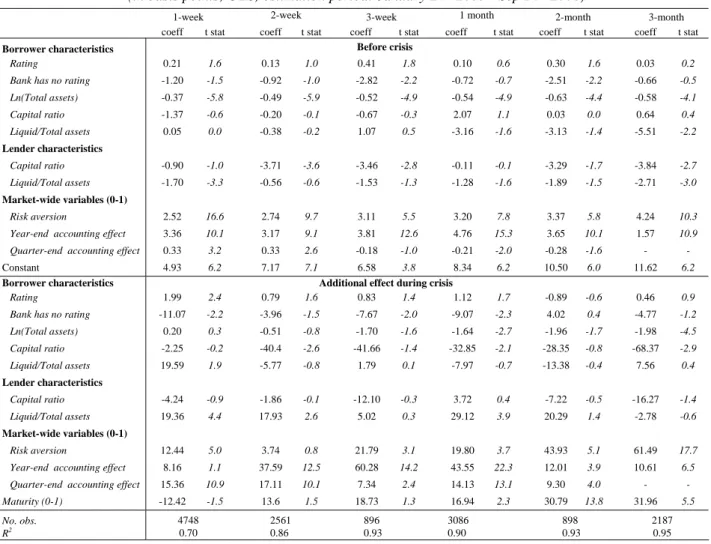 Table A2 - Dependent variable: interest rate spread on individual maturities 