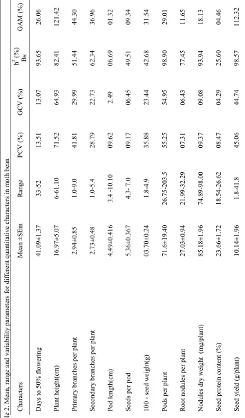 Table 2. Mean, range and variability parameters for different quantitative characters in moth bean  