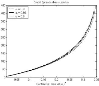 Figure 12. Credit spread as a function of the contractual loan value I ∗ for diﬀerent values of the bargaining power parameter α