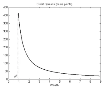 Figure 13. Credit spread as a function of the country’s wealth. W when ∆µ = 0.03, I ∗ = 0.3, ¯ C = 0.0194 and the default boundary W ∗ = 0.9361 All the other parameters are benchmark ones.