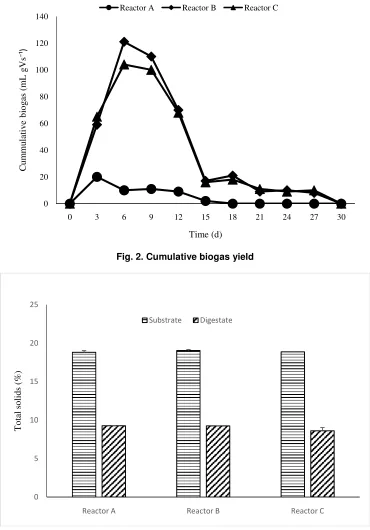 Fig. 2. Cumulative biogas yield 