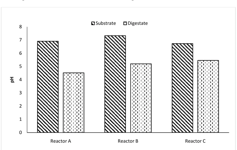 Fig. 4. Volatile solids of substrates and digestates from the three reactors 