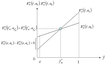 Figure 1: A Bayesian interior equilibrium threshold