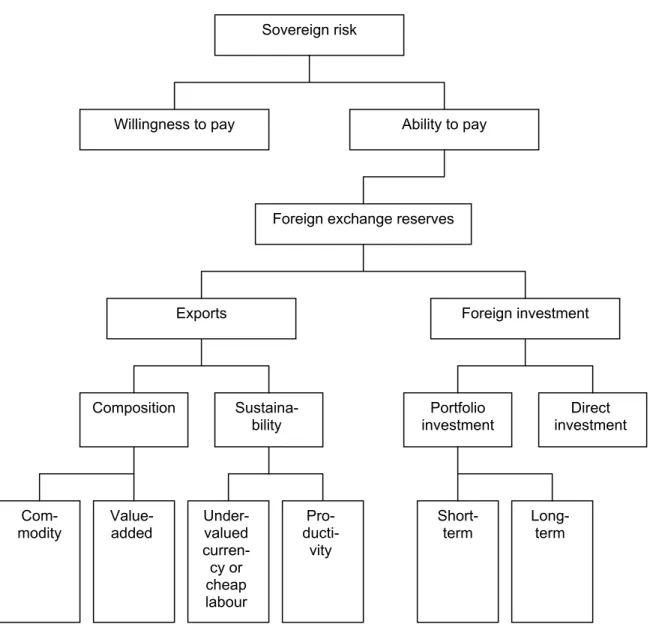 Figure 2.2: Analysis of sovereign risk 